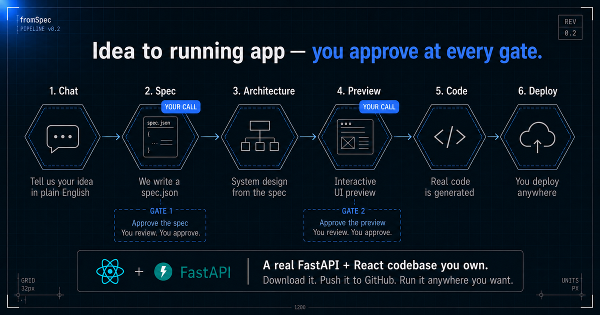 The fromSpec pipeline: chat, spec, architecture, preview, code, deploy — with human approval gates on spec and preview, ending in a FastAPI + React codebase you own.